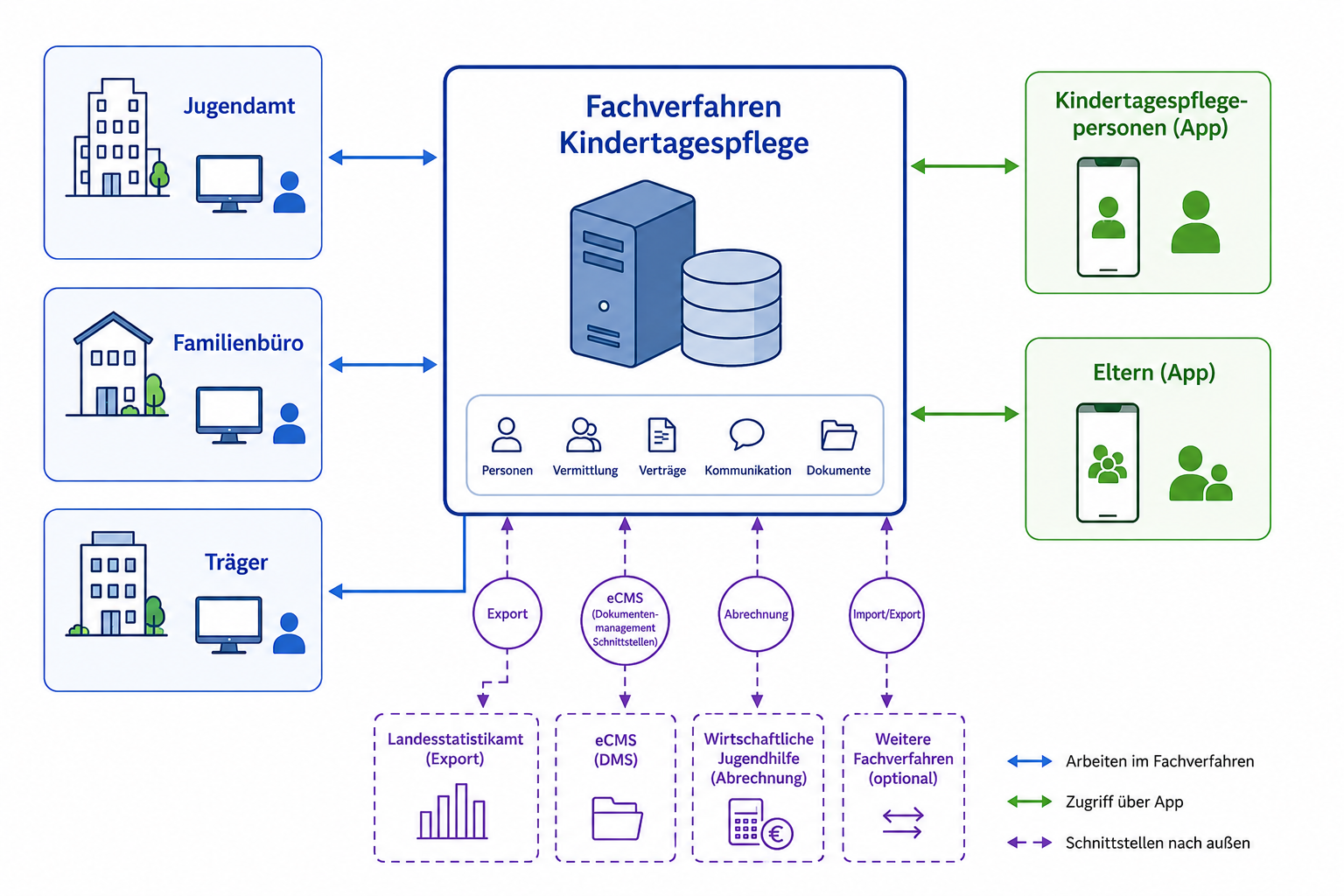 Tagespflegeportal — Kindertagespflege Fachverfahren