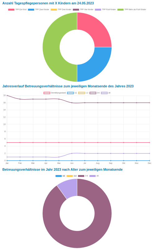 Umfangreiche Statistiken